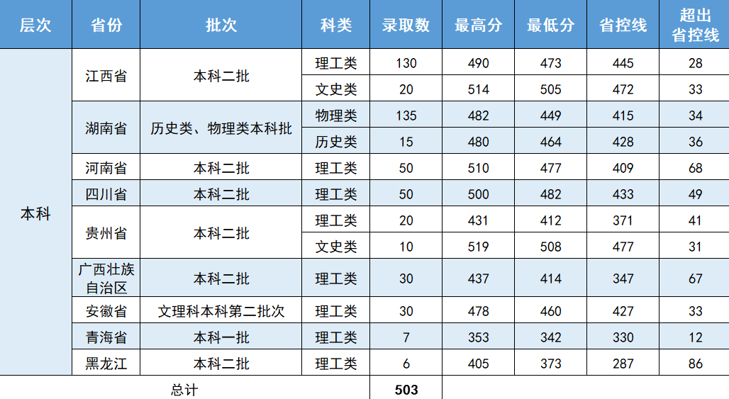 2023浙江药科职业大学录取分数线