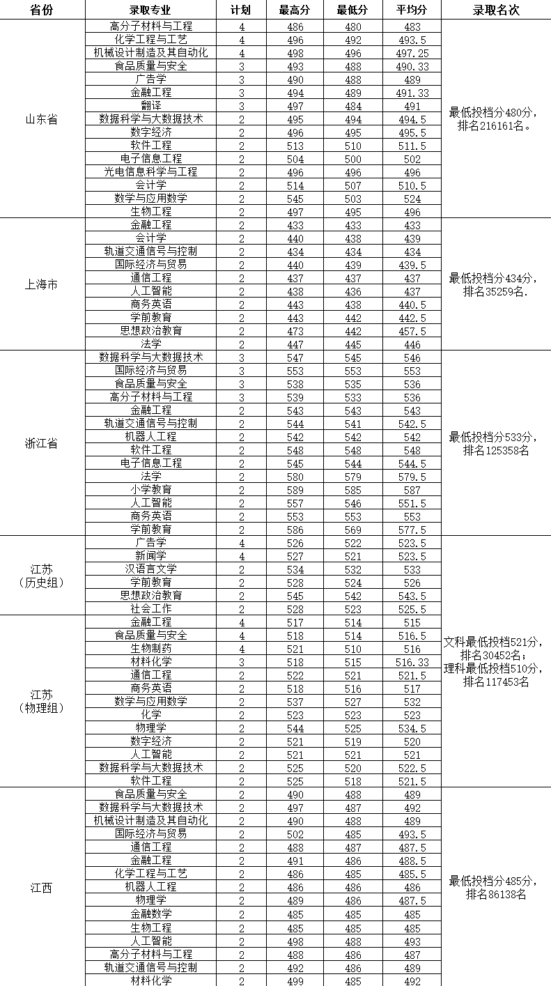 2023淮南师范学院录取分数线
