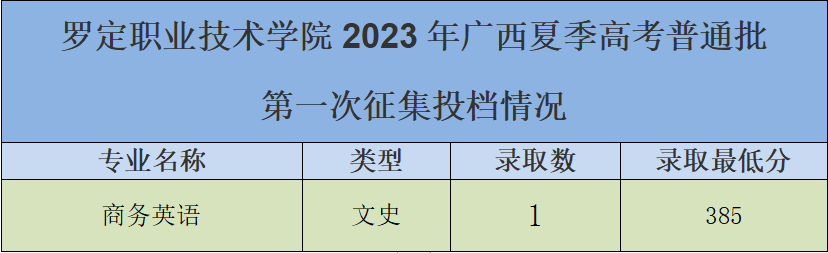 2023罗定职业技术学院录取分数线