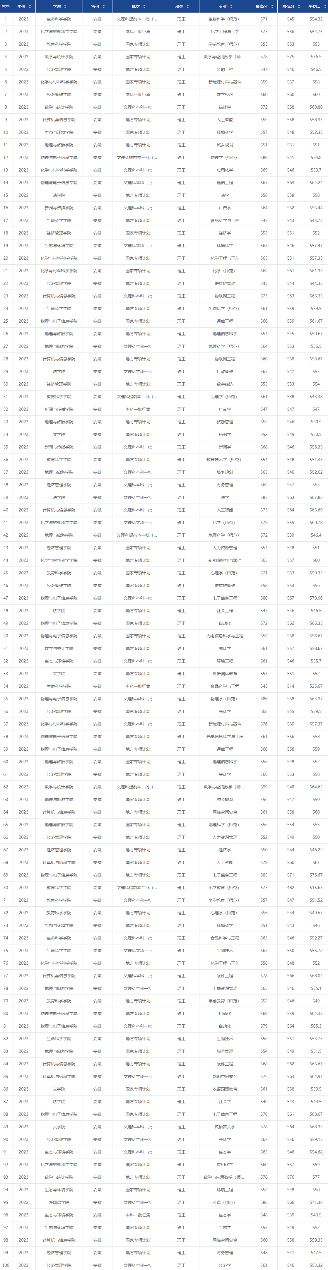 2023安徽师范大学录取分数线