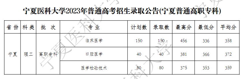 2023宁夏医科大学录取分数线