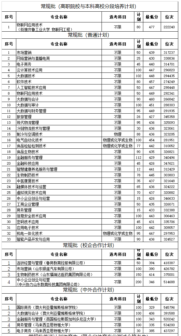 2023山东商业职业技术学院录取分数线