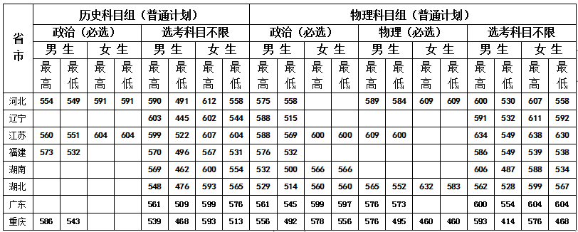 2023中央司法警官学院录取分数线