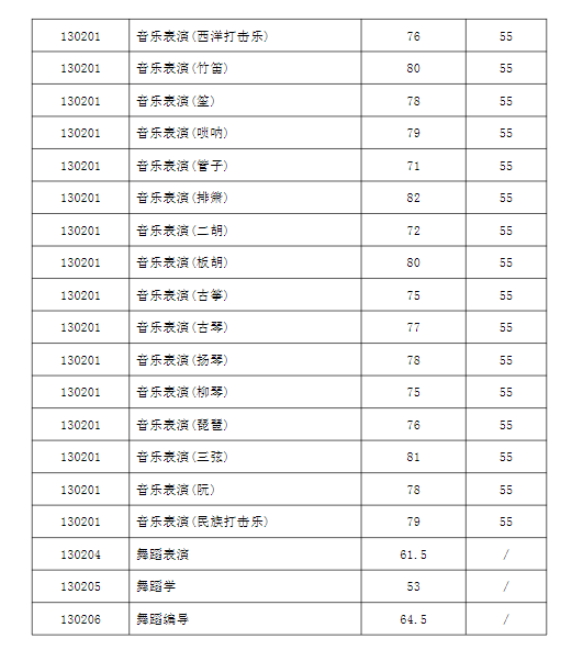 2023西安音乐学院录取分数线