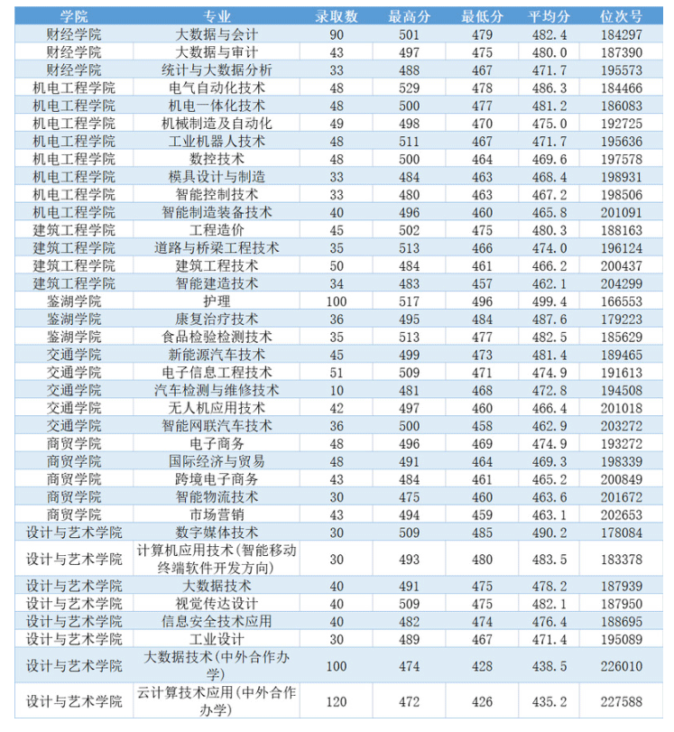 2023浙江工业职业技术学院录取分数线
