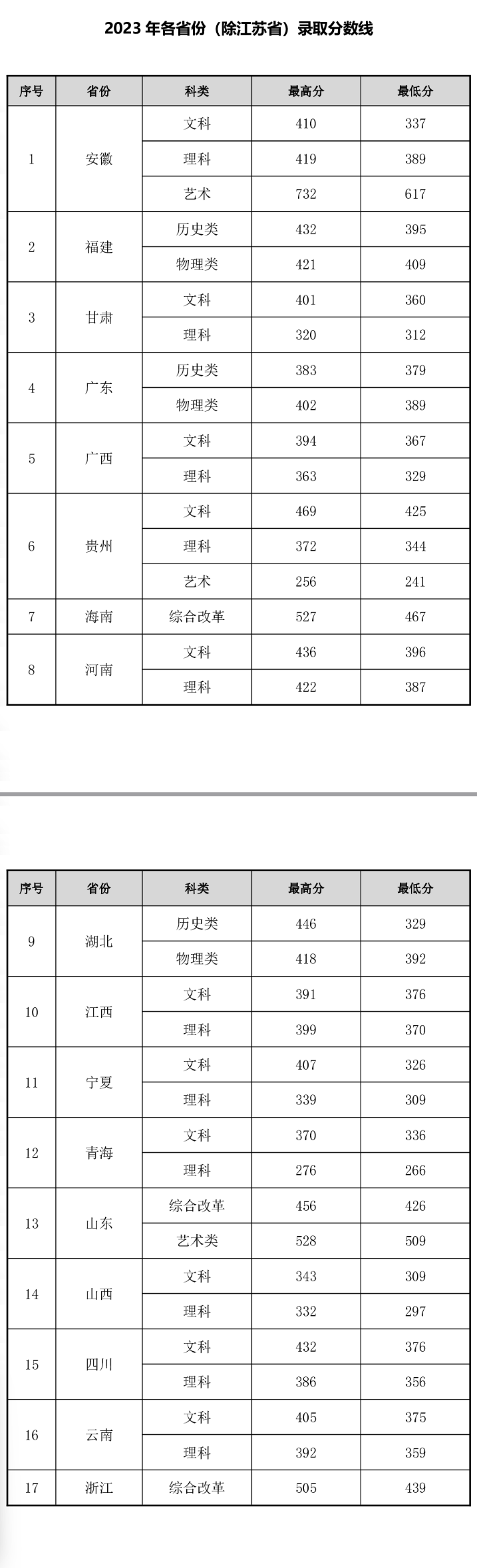 2023常州工程职业技术学院录取分数线