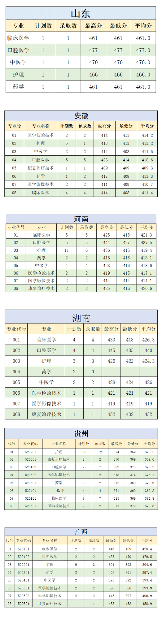 2023肇庆医学高等专科学校录取分数线