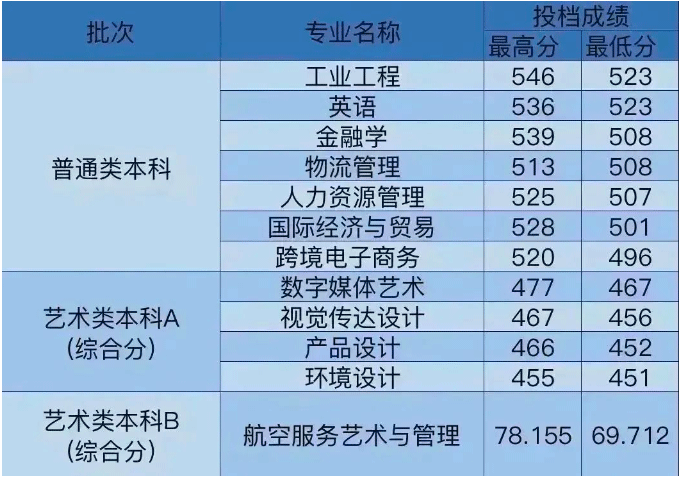 2023沈阳航空航天大学录取分数线