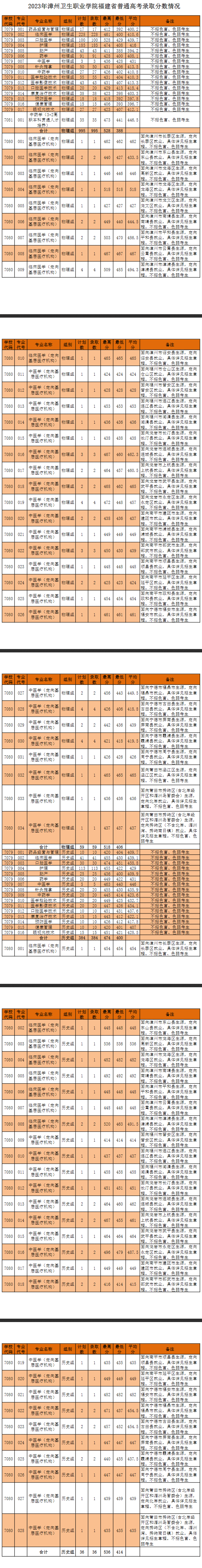2023漳州卫生职业学院录取分数线