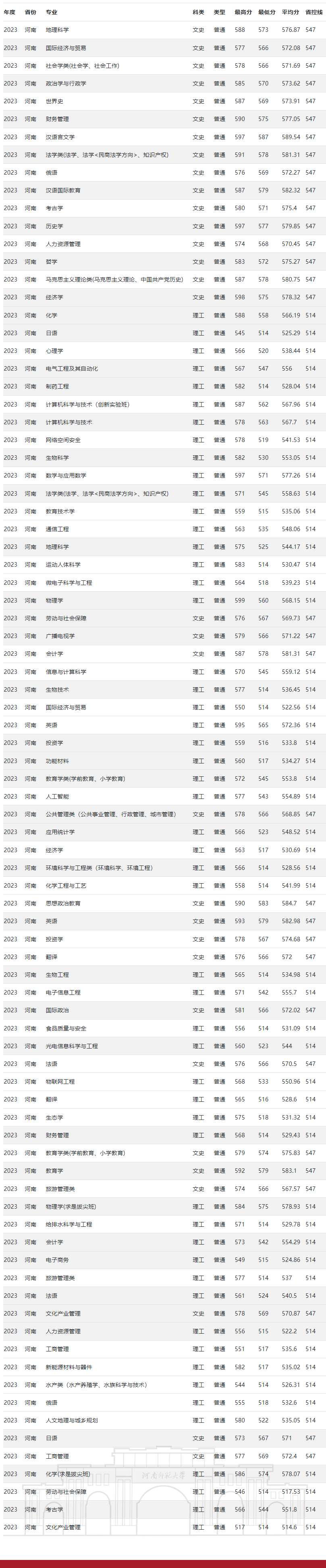 2023河南师范大学录取分数线