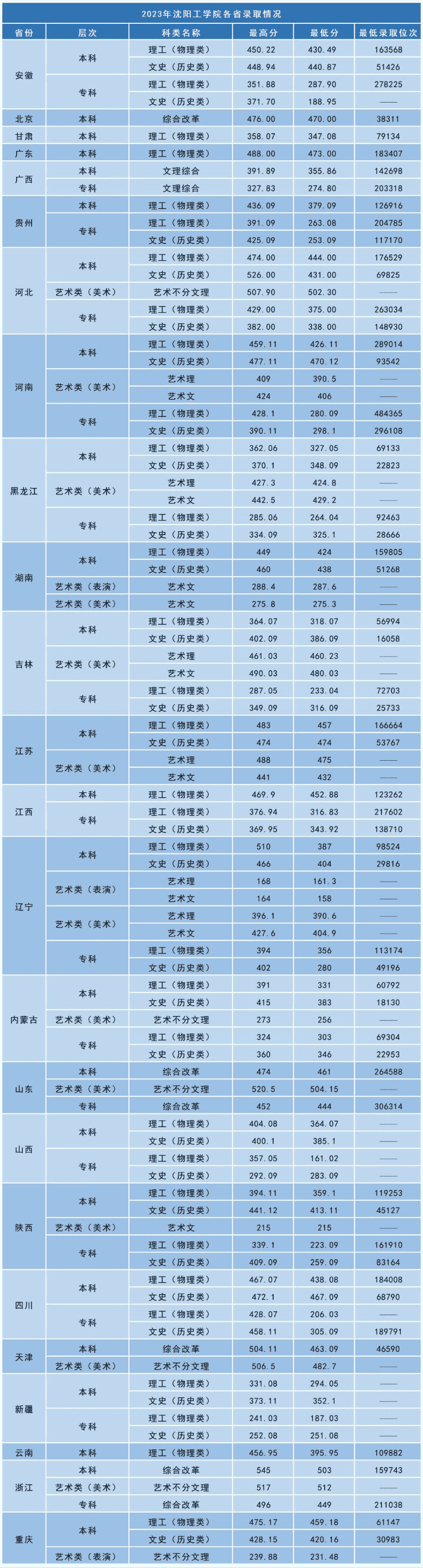 2023沈阳工学院录取分数线