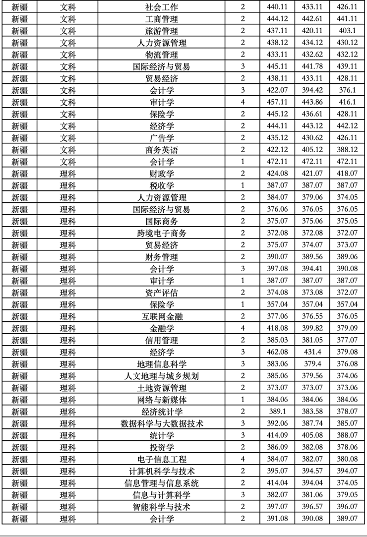 2023兰州财经大学录取分数线