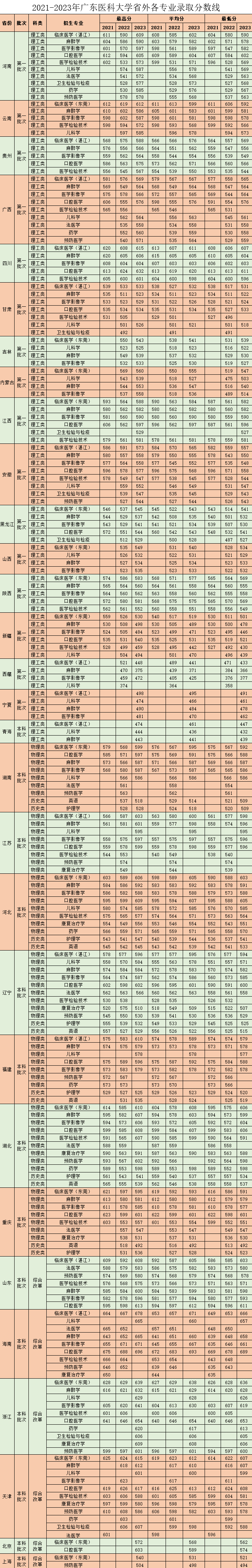 2023广东医科大学录取分数线