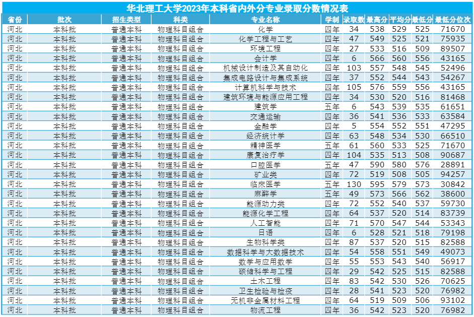 2023华北理工大学录取分数线