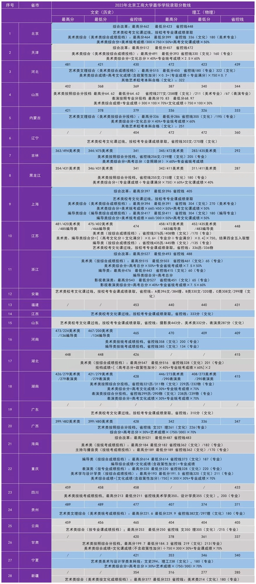 2023北京金融科技学院录取分数线