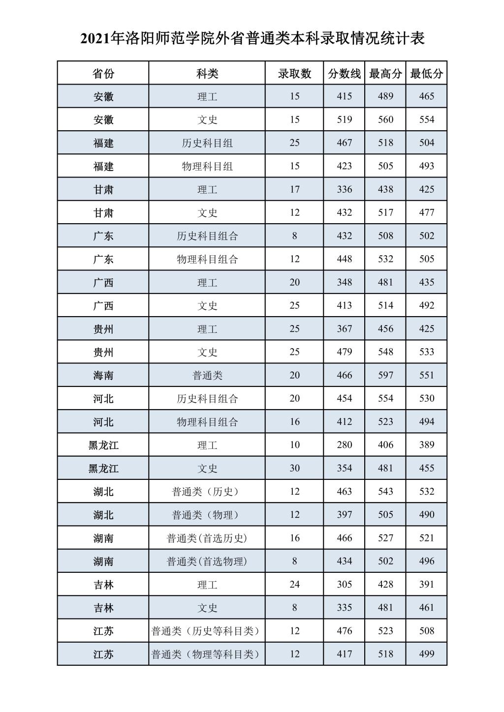 2023洛阳师范学院录取分数线