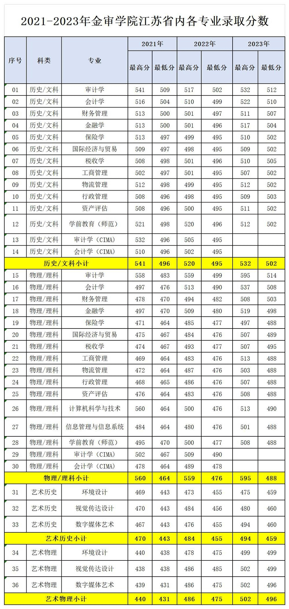 2023南京审计大学金审学院录取分数线