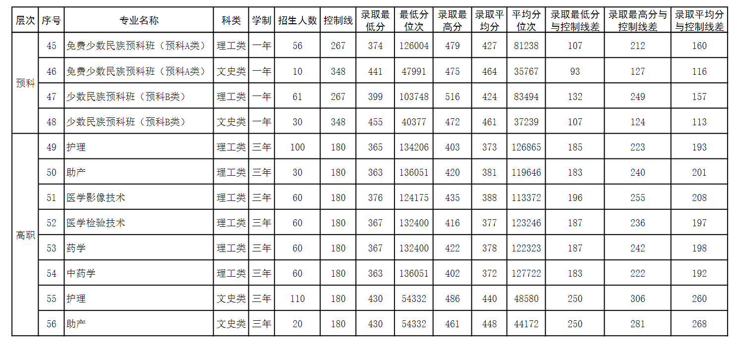 2023右江民族医学院录取分数线