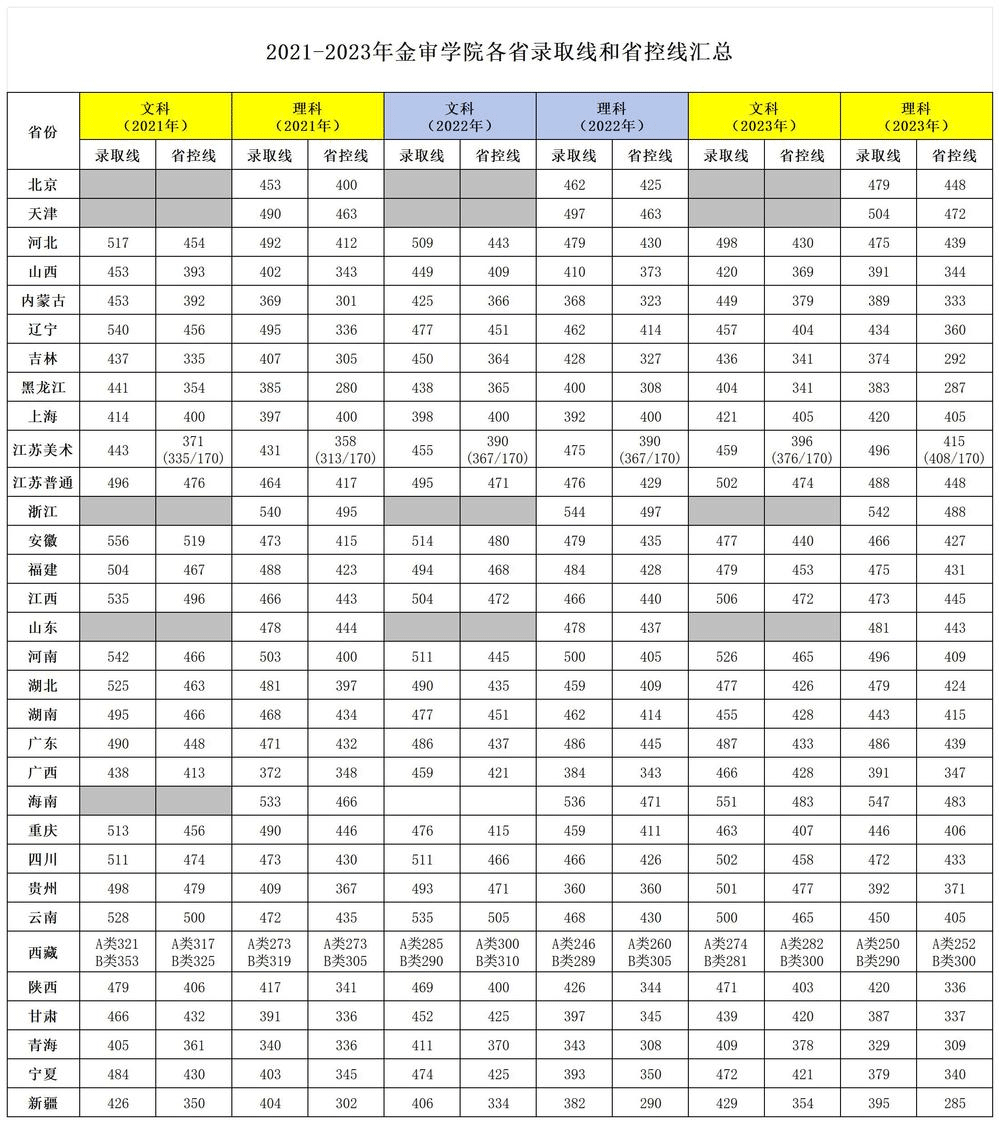 2023南京审计大学金审学院录取分数线