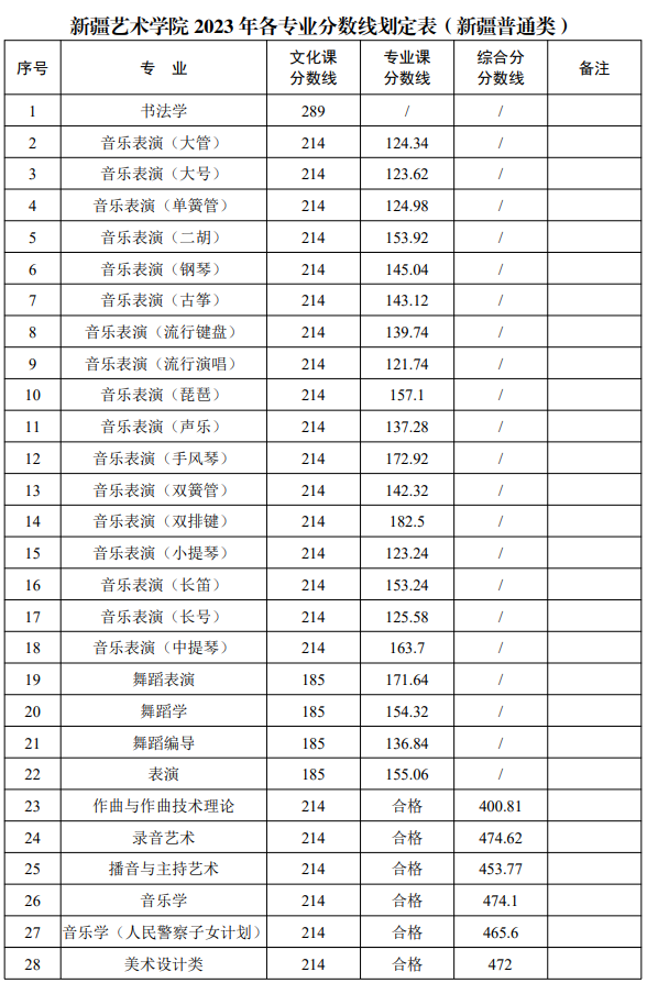 2023新疆艺术学院录取分数线