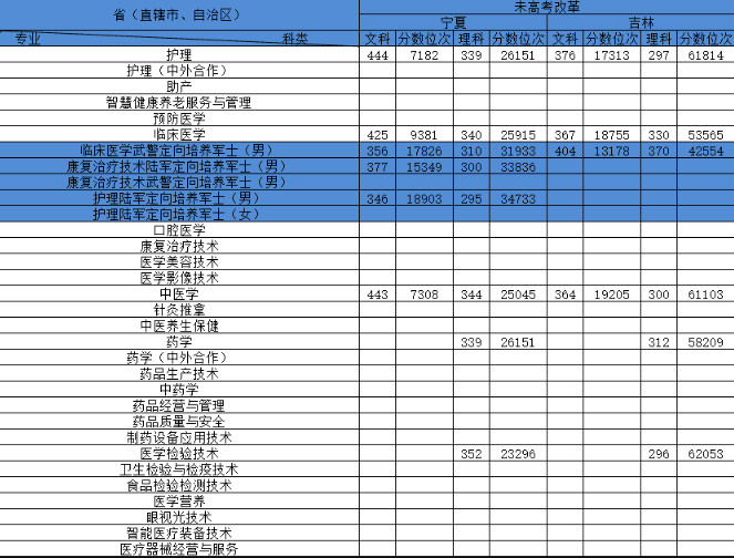 2023重庆医药高等专科学校录取分数线