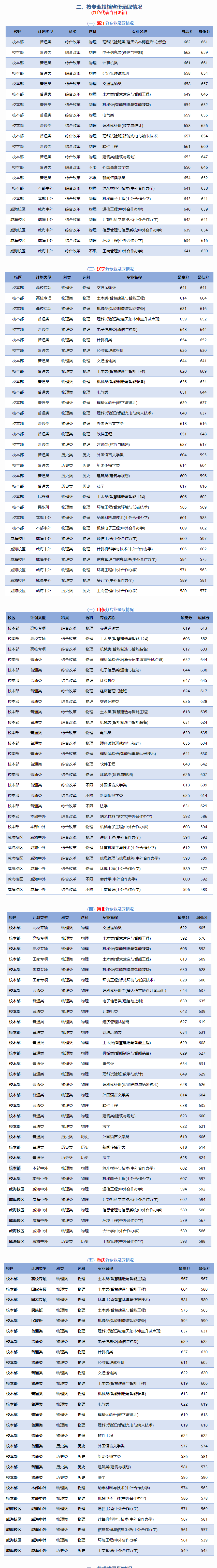 2023北京交通大学录取分数线