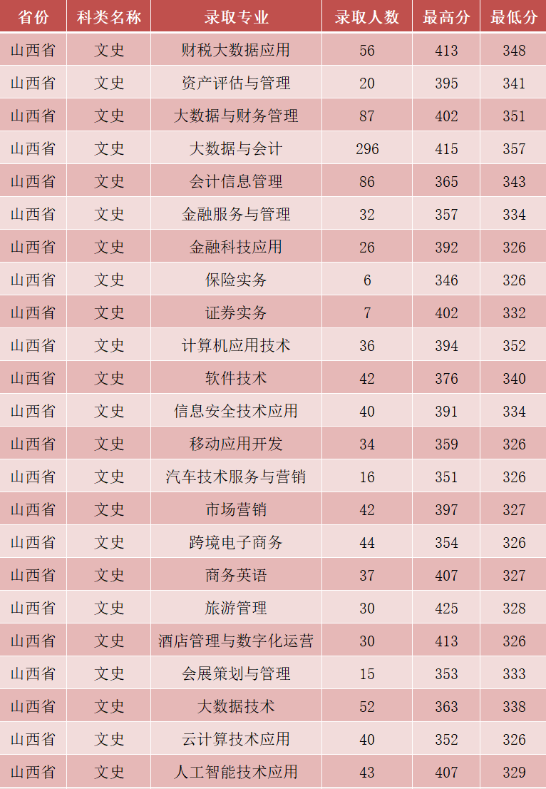 2023山西省财政税务专科学校录取分数线