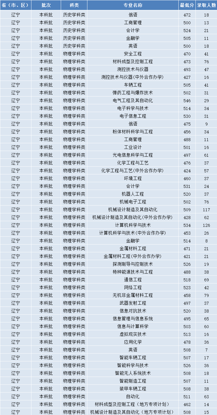 2023沈阳理工大学录取分数线