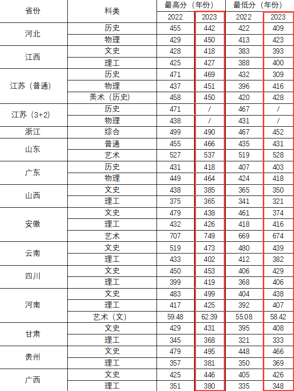 2023南通职业大学录取分数线
