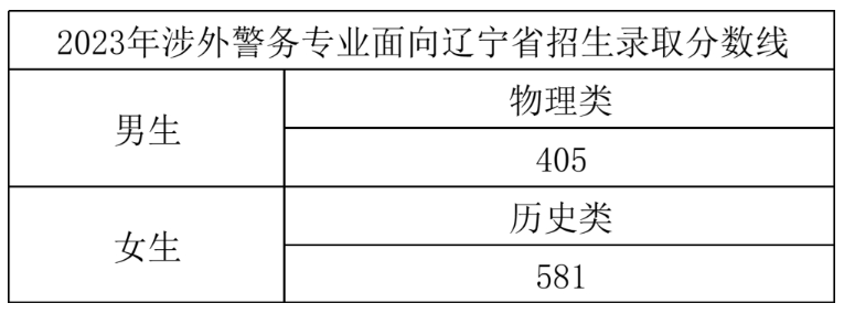 2023浙江警察学院录取分数线