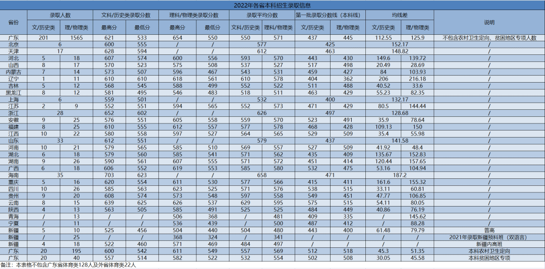 2023广州中医药大学录取分数线