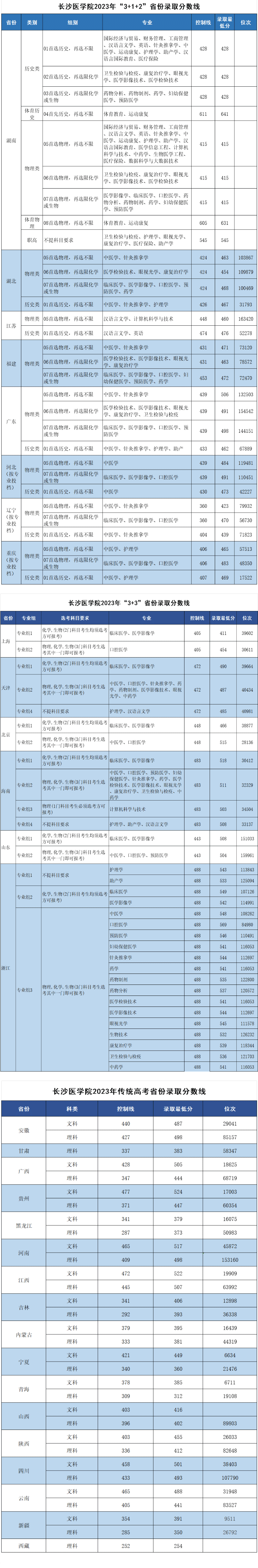 2023长沙医学院录取分数线