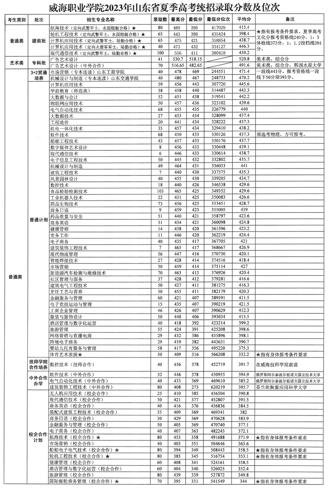 2023威海职业学院录取分数线