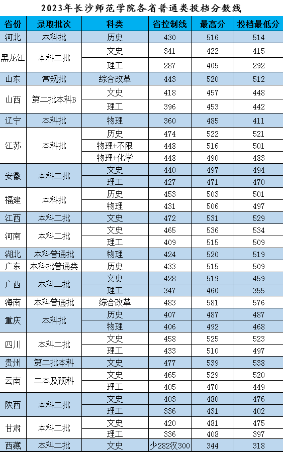 2023长沙师范学院录取分数线