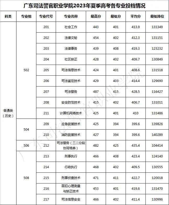 2023广东司法警官职业学院录取分数线
