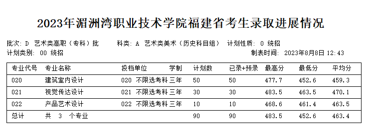 2023湄洲湾职业技术学院录取分数线
