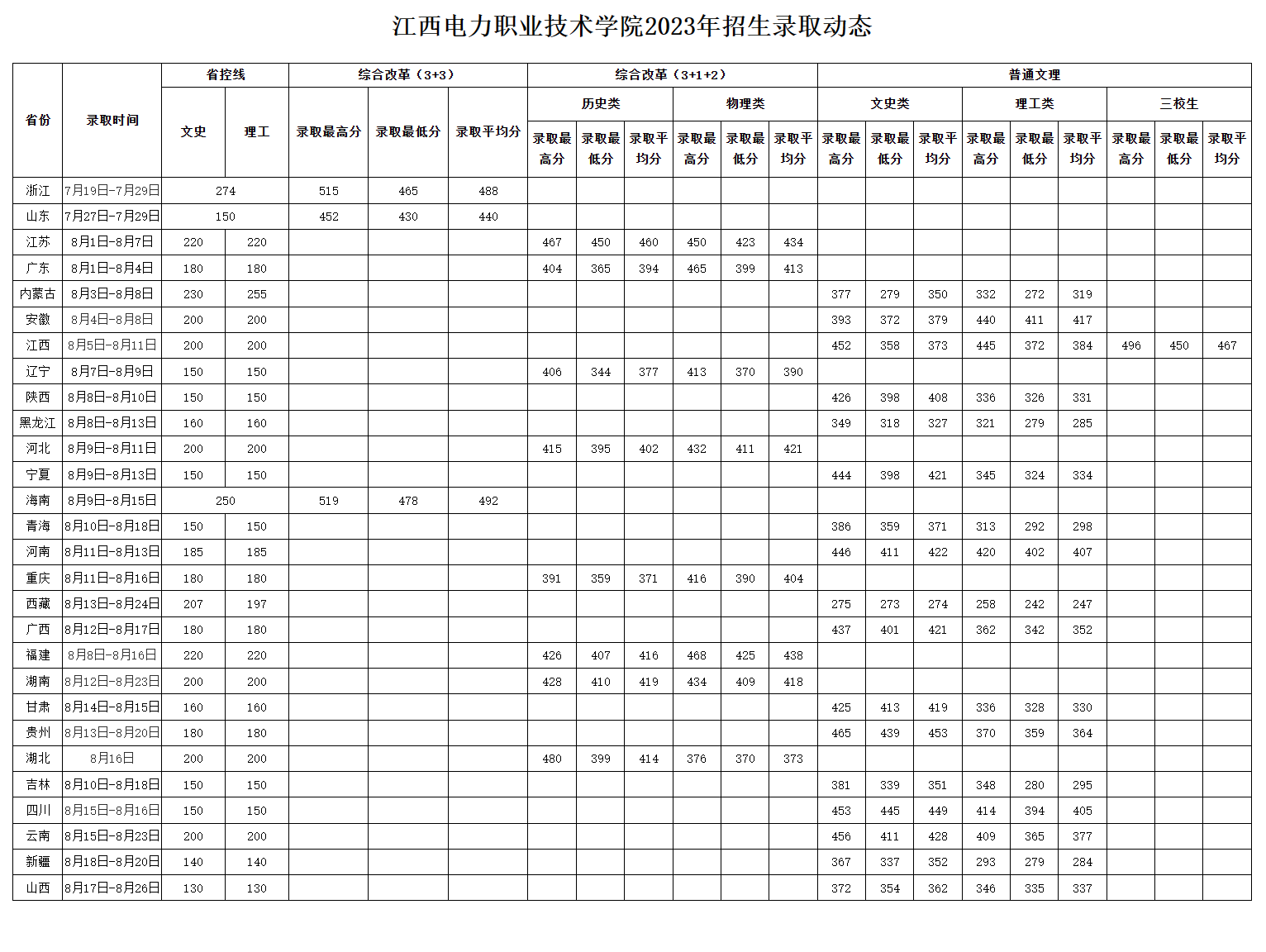 2023江西电力职业技术学院录取分数线