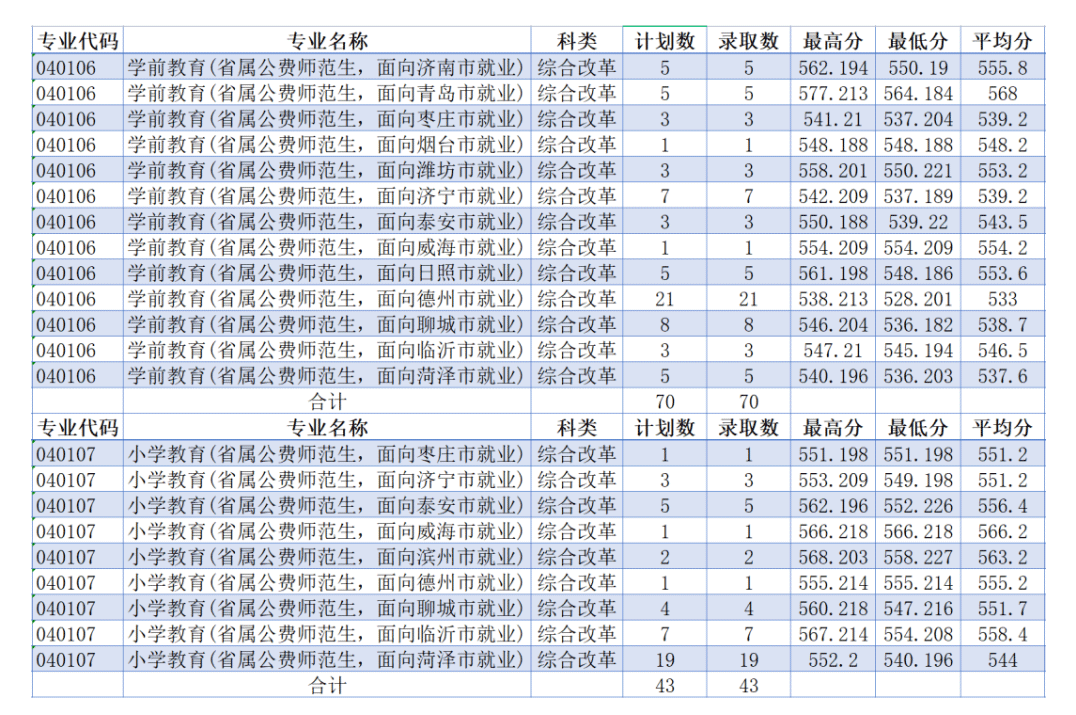 2023齐鲁师范学院录取分数线