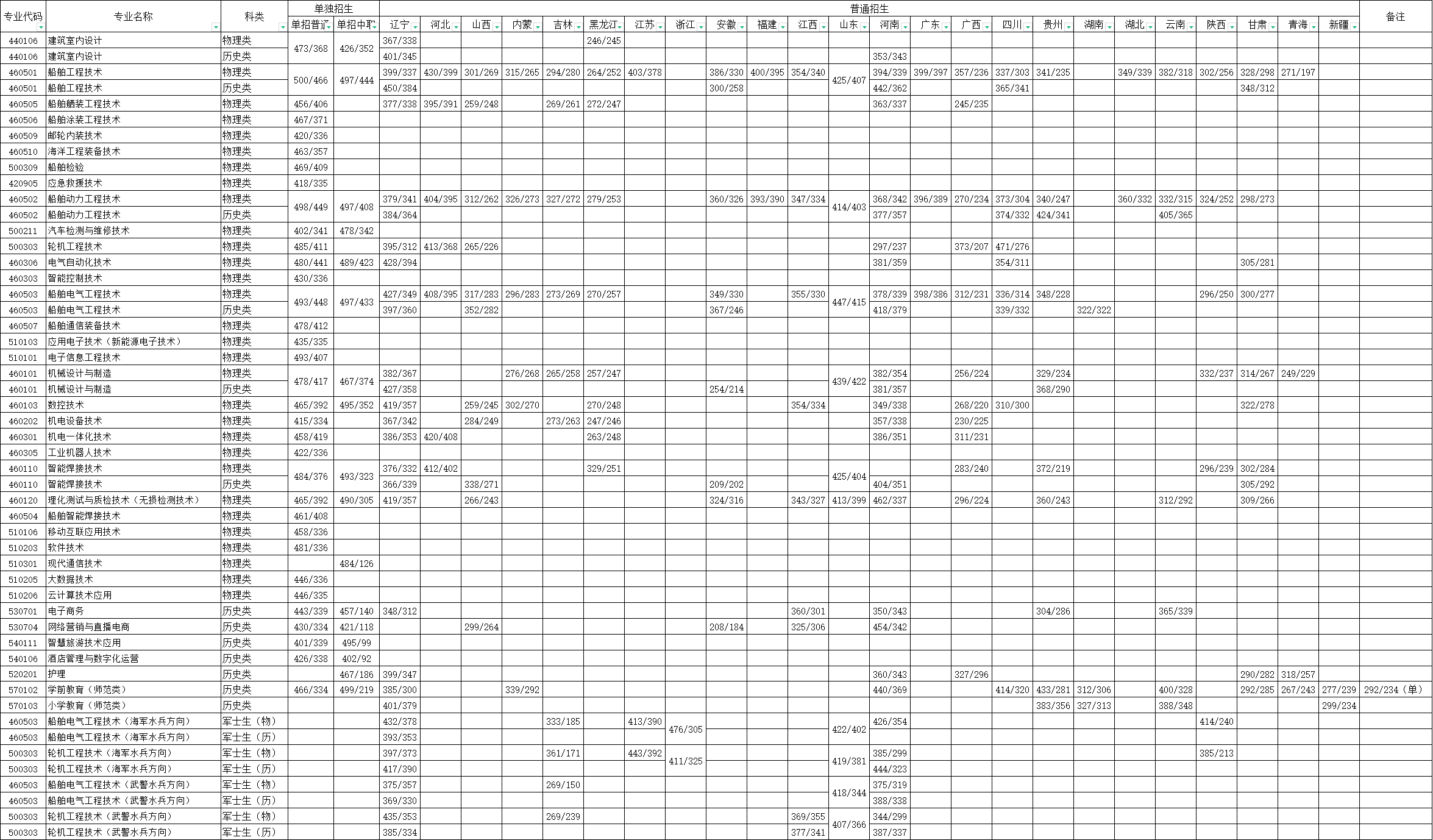 2023渤海船舶职业学院录取分数线