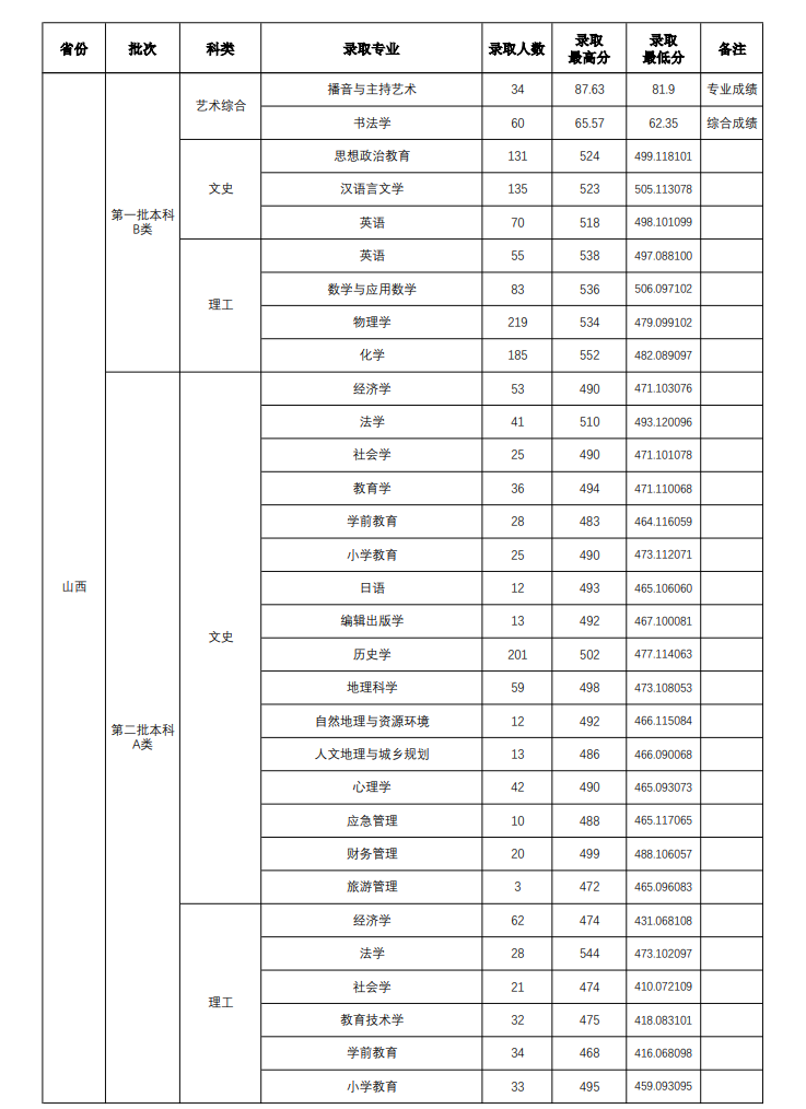 2023山西师范大学录取分数线