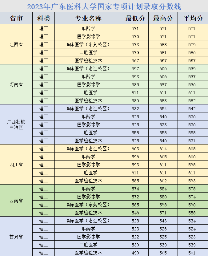 2023广东医科大学录取分数线