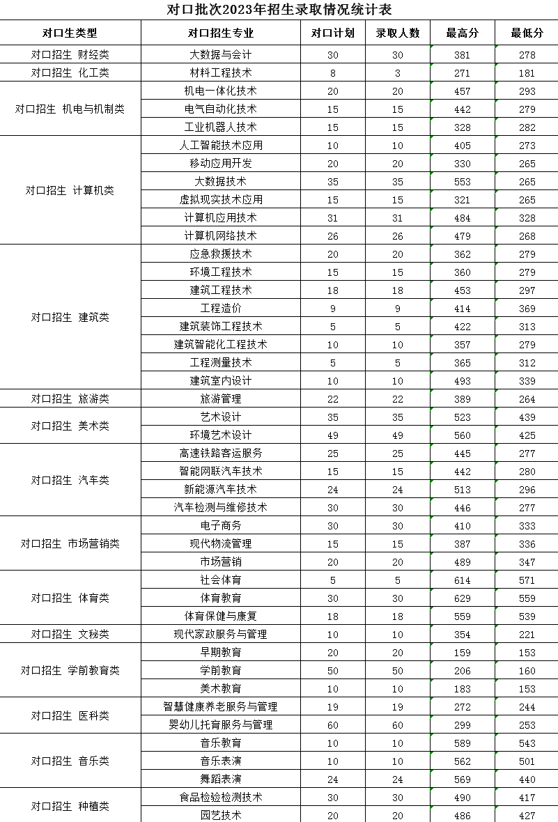 2023濮阳职业技术学院录取分数线