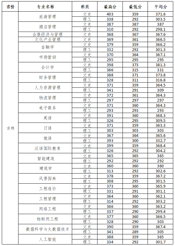 2023长春大学旅游学院录取分数线