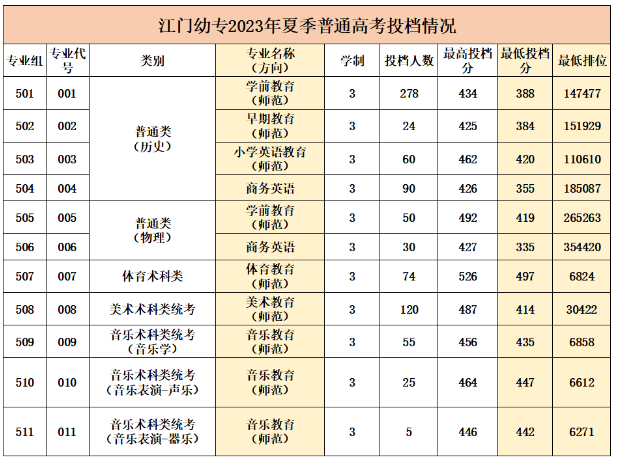 2023广东江门幼儿师范高等专科学校录取分数线
