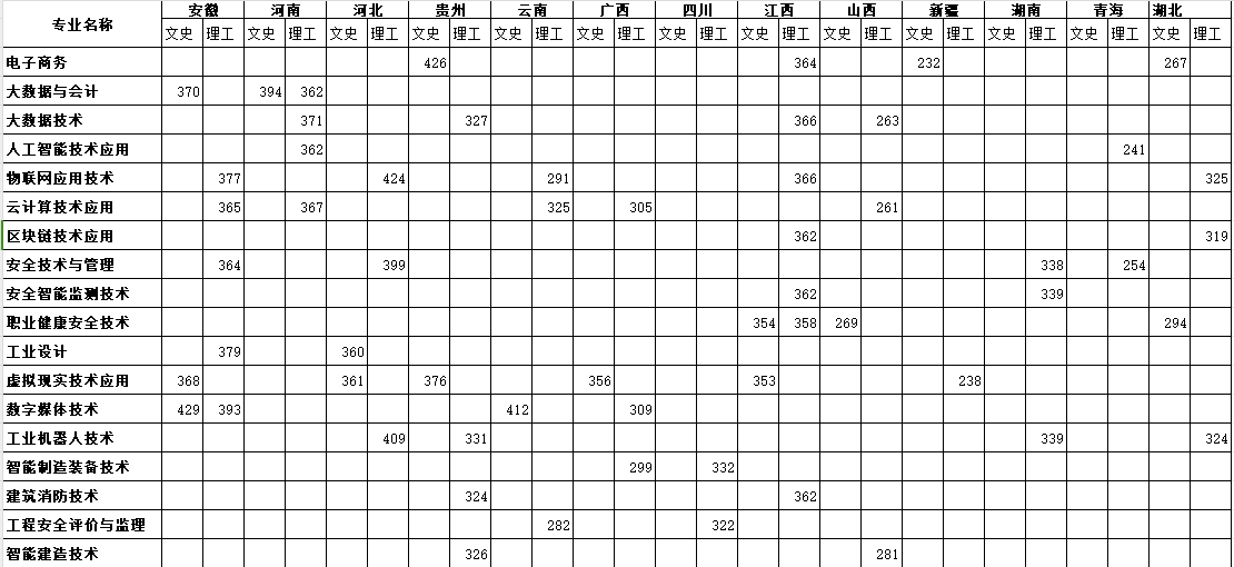 2023浙江安防职业技术学院录取分数线