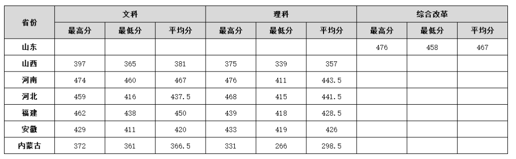 2023北京农业职业学院录取分数线