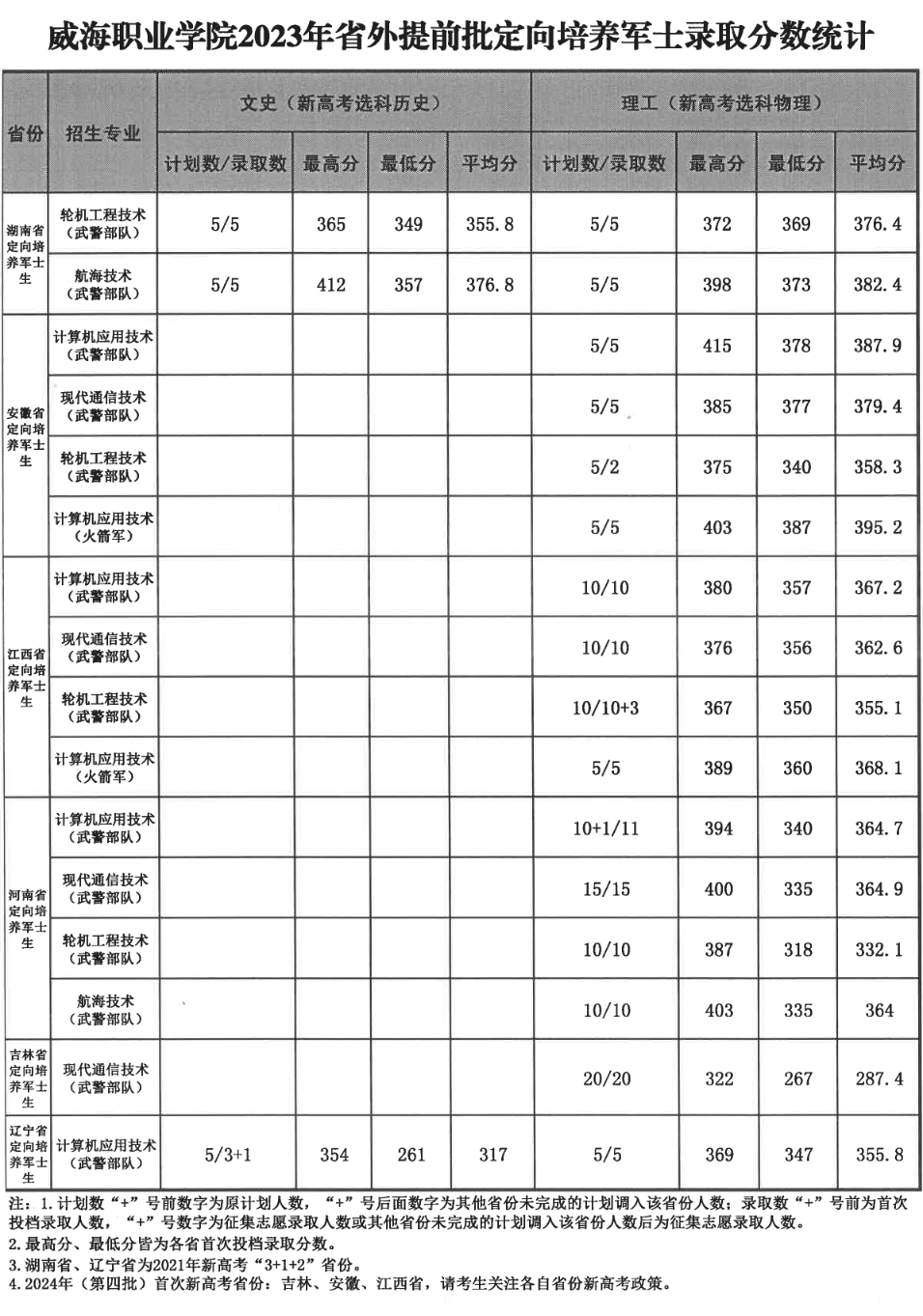 2023威海职业学院录取分数线