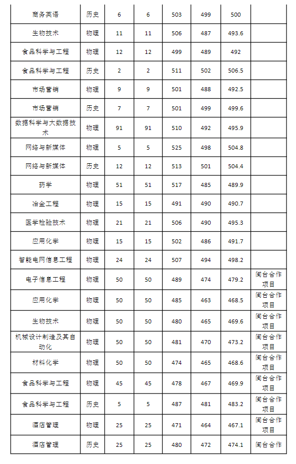 2023宁德师范学院录取分数线