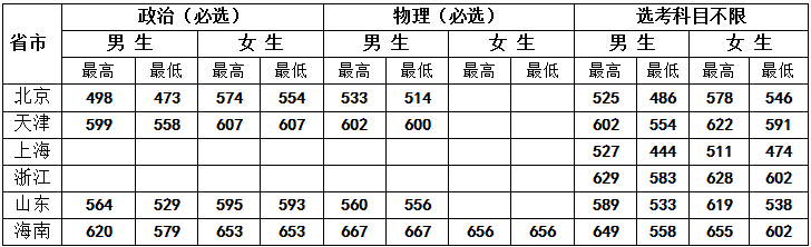 2023中央司法警官学院录取分数线