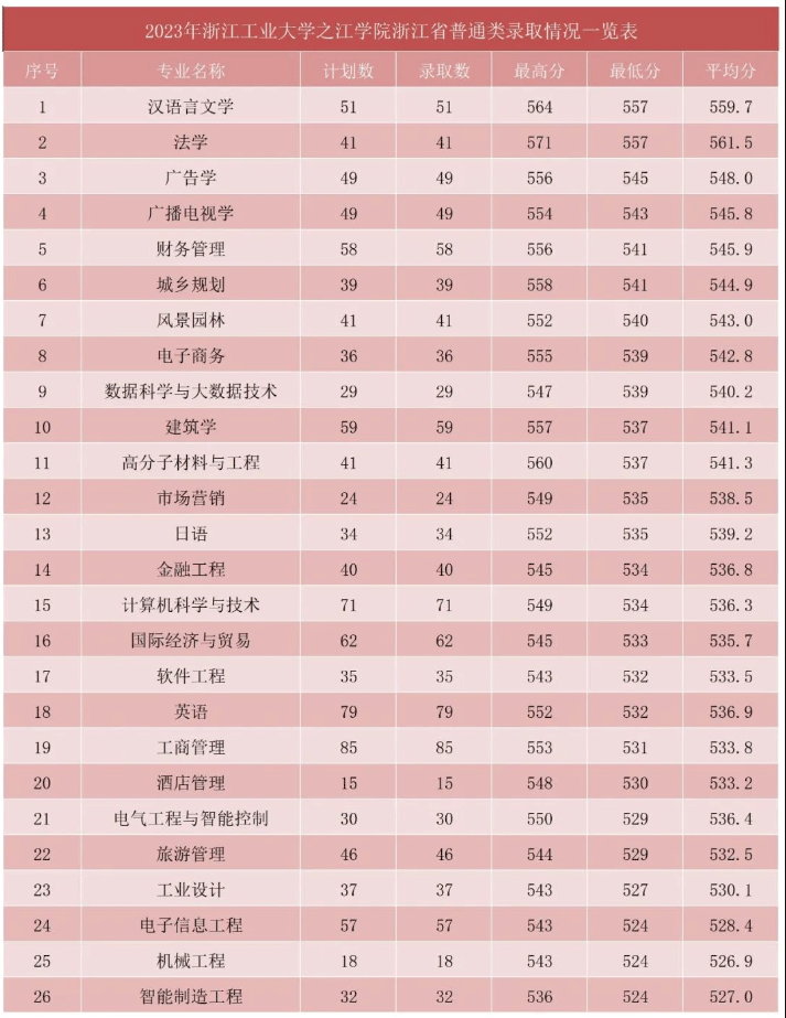 2023浙江工业大学之江学院录取分数线
